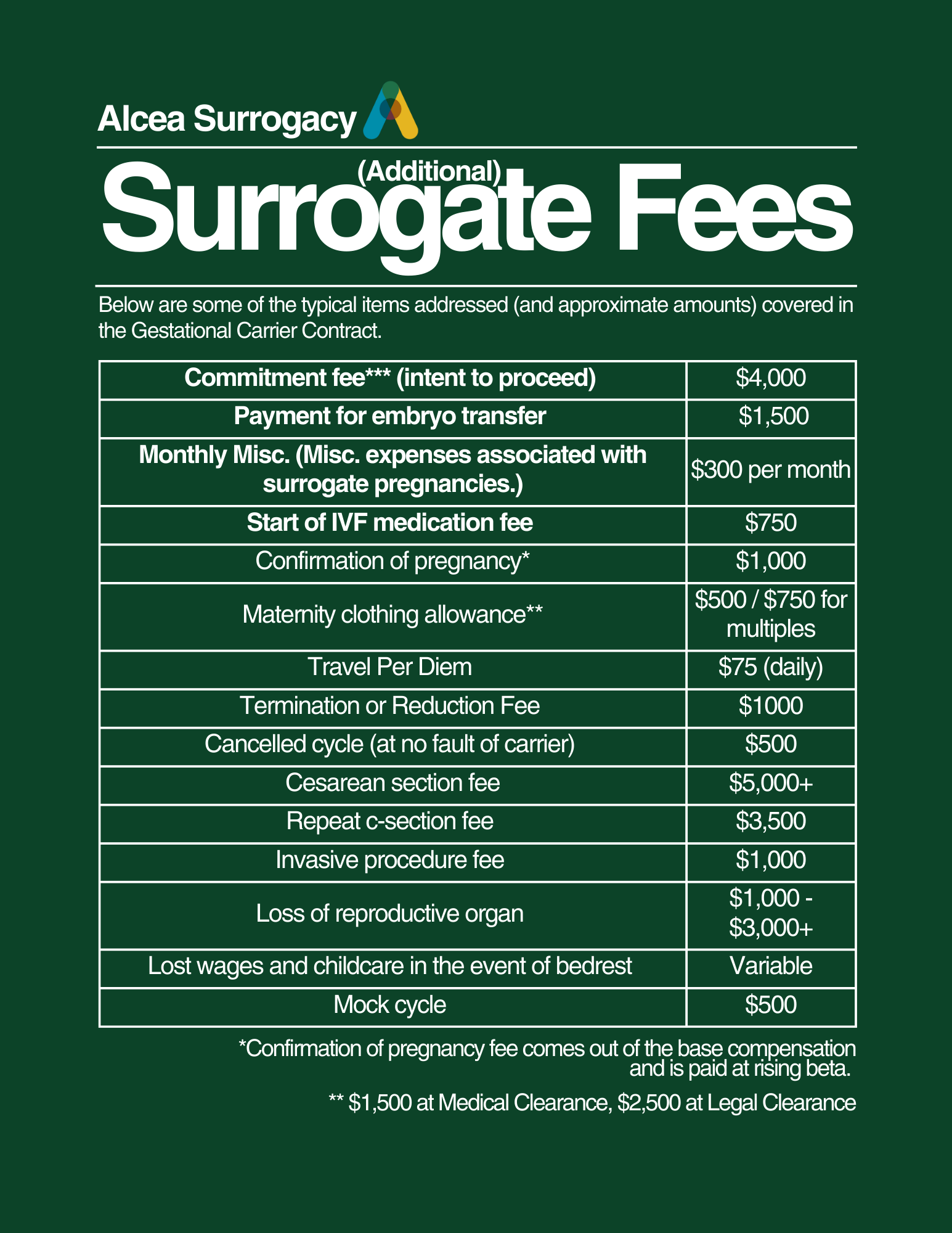 Additional Surrogate Fees